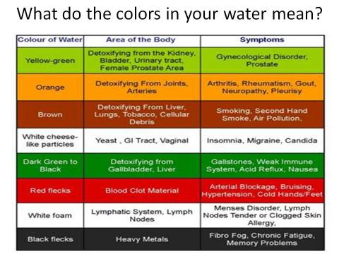 Foot bath chart